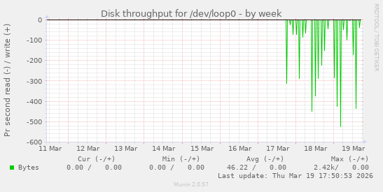 Disk throughput for /dev/loop0