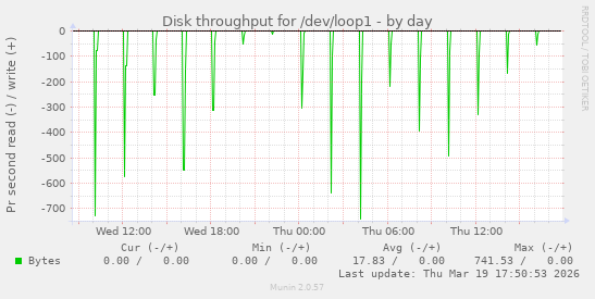 Disk throughput for /dev/loop1