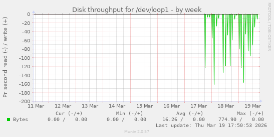 Disk throughput for /dev/loop1