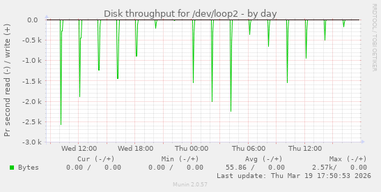 Disk throughput for /dev/loop2