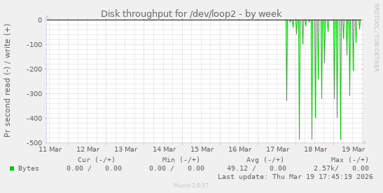 Disk throughput for /dev/loop2
