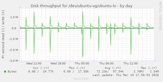 Disk throughput for /dev/ubuntu-vg/ubuntu-lv