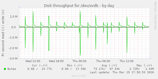 Disk throughput for /dev/xvdb
