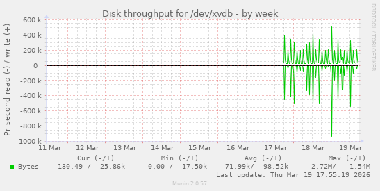 Disk throughput for /dev/xvdb