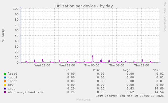 Utilization per device