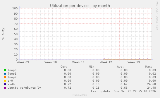 Utilization per device