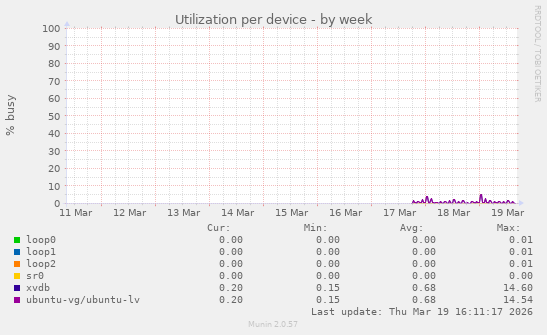 Utilization per device