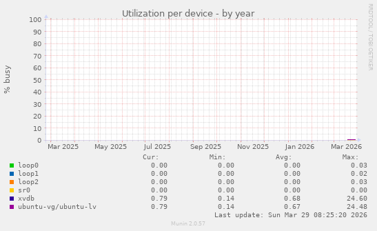 Utilization per device