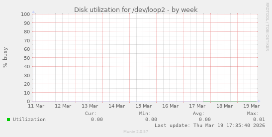 Disk utilization for /dev/loop2