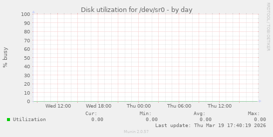 Disk utilization for /dev/sr0