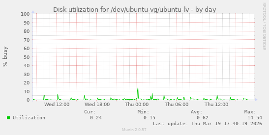 Disk utilization for /dev/ubuntu-vg/ubuntu-lv