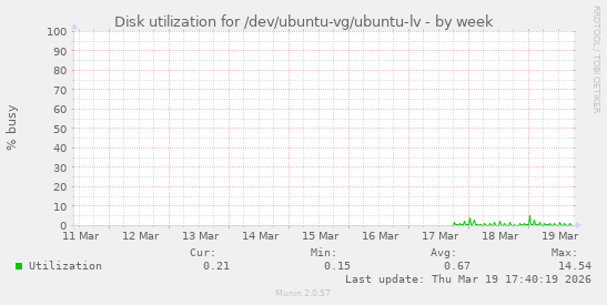 Disk utilization for /dev/ubuntu-vg/ubuntu-lv