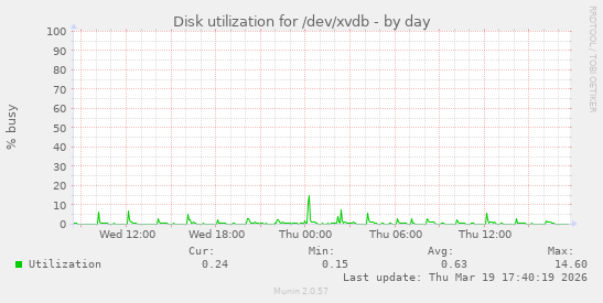 Disk utilization for /dev/xvdb