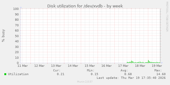 Disk utilization for /dev/xvdb