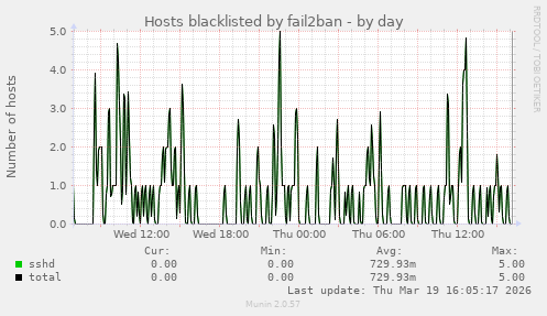 Hosts blacklisted by fail2ban