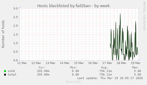 Hosts blacklisted by fail2ban