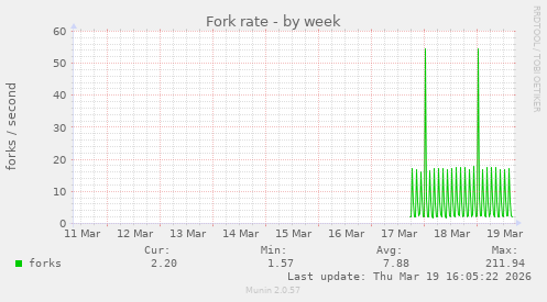 Fork rate