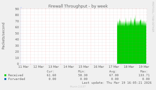 Firewall Throughput