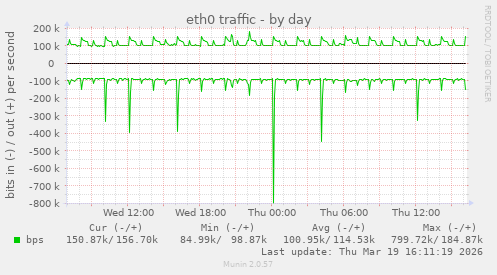 eth0 traffic