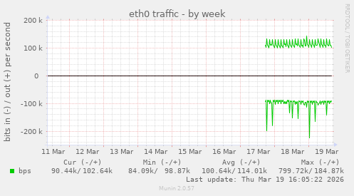 eth0 traffic