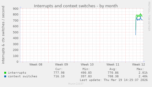Interrupts and context switches