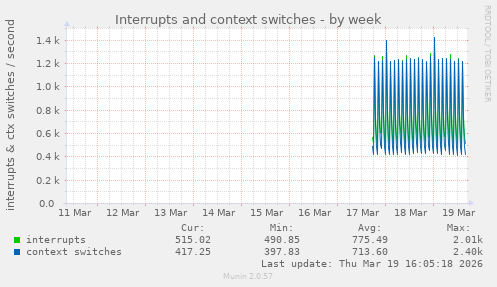 weekly graph