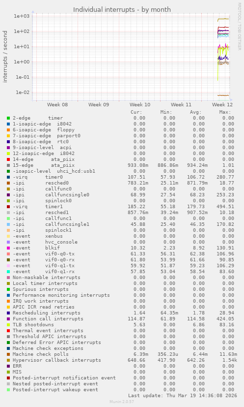 Individual interrupts