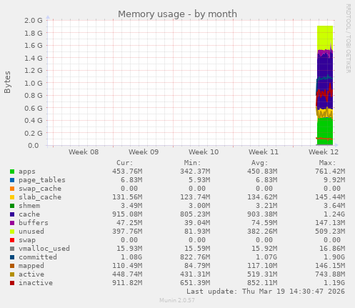 Memory usage