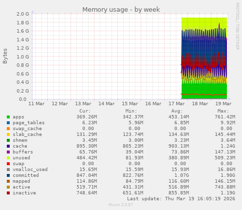 Memory usage