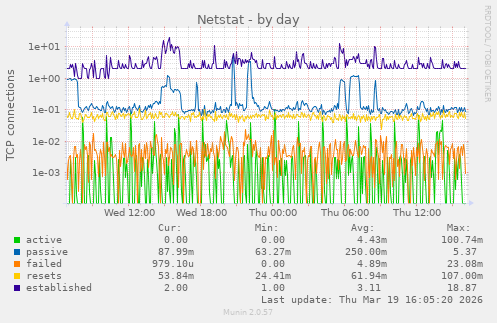 Netstat