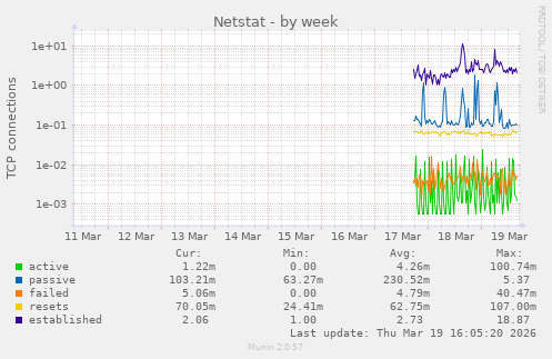 Netstat