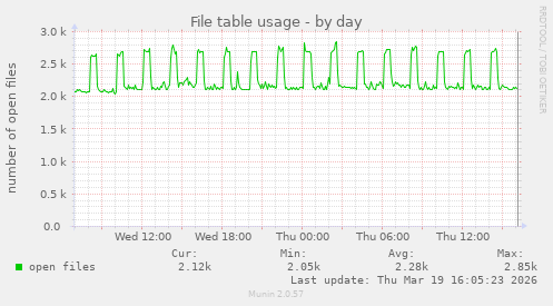 File table usage