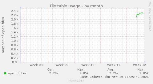 File table usage