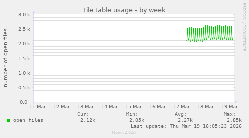 File table usage