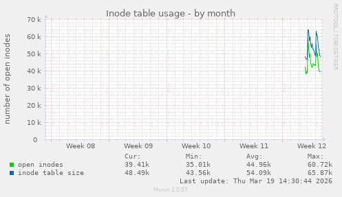 Inode table usage