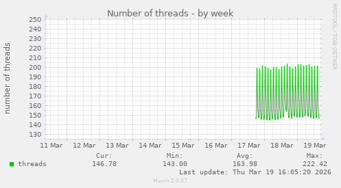Number of threads