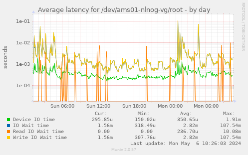 Average latency for /dev/ams01-nlnog-vg/root