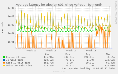 Average latency for /dev/ams01-nlnog-vg/root