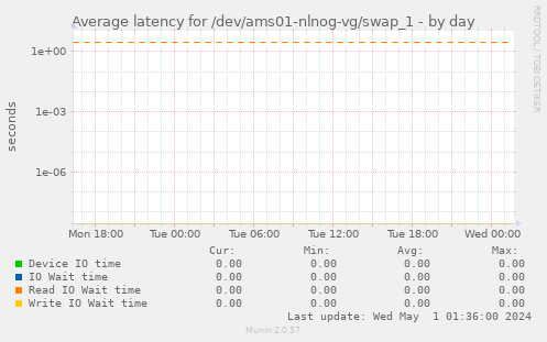 Average latency for /dev/ams01-nlnog-vg/swap_1