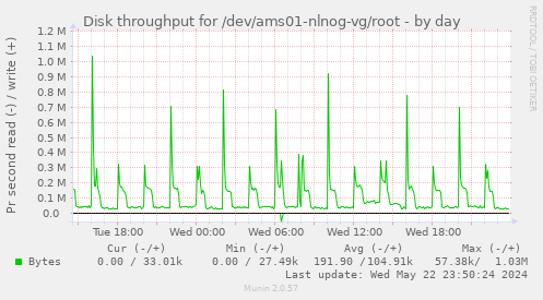 Disk throughput for /dev/ams01-nlnog-vg/root