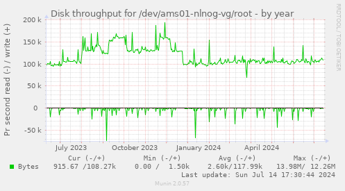Disk throughput for /dev/ams01-nlnog-vg/root
