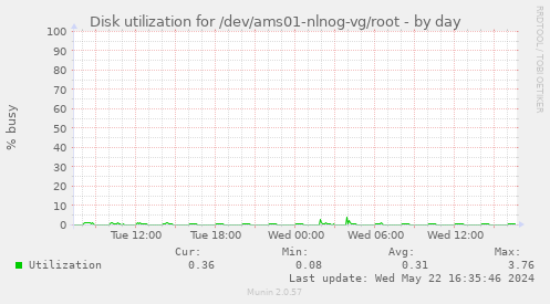 Disk utilization for /dev/ams01-nlnog-vg/root