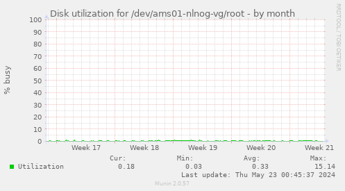 Disk utilization for /dev/ams01-nlnog-vg/root