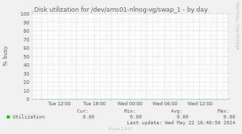 Disk utilization for /dev/ams01-nlnog-vg/swap_1