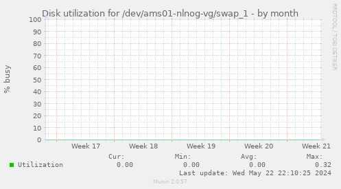 Disk utilization for /dev/ams01-nlnog-vg/swap_1