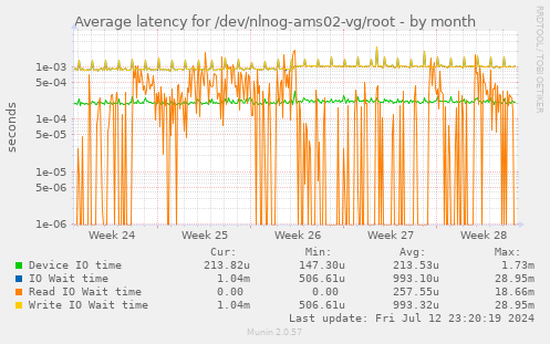 Average latency for /dev/nlnog-ams02-vg/root