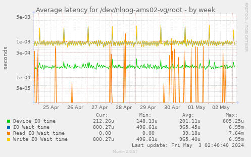 Average latency for /dev/nlnog-ams02-vg/root