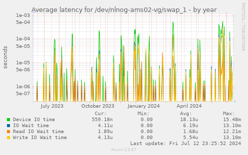 Average latency for /dev/nlnog-ams02-vg/swap_1