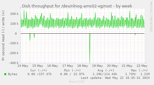 Disk throughput for /dev/nlnog-ams02-vg/root
