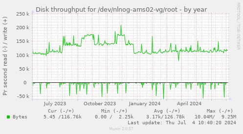Disk throughput for /dev/nlnog-ams02-vg/root